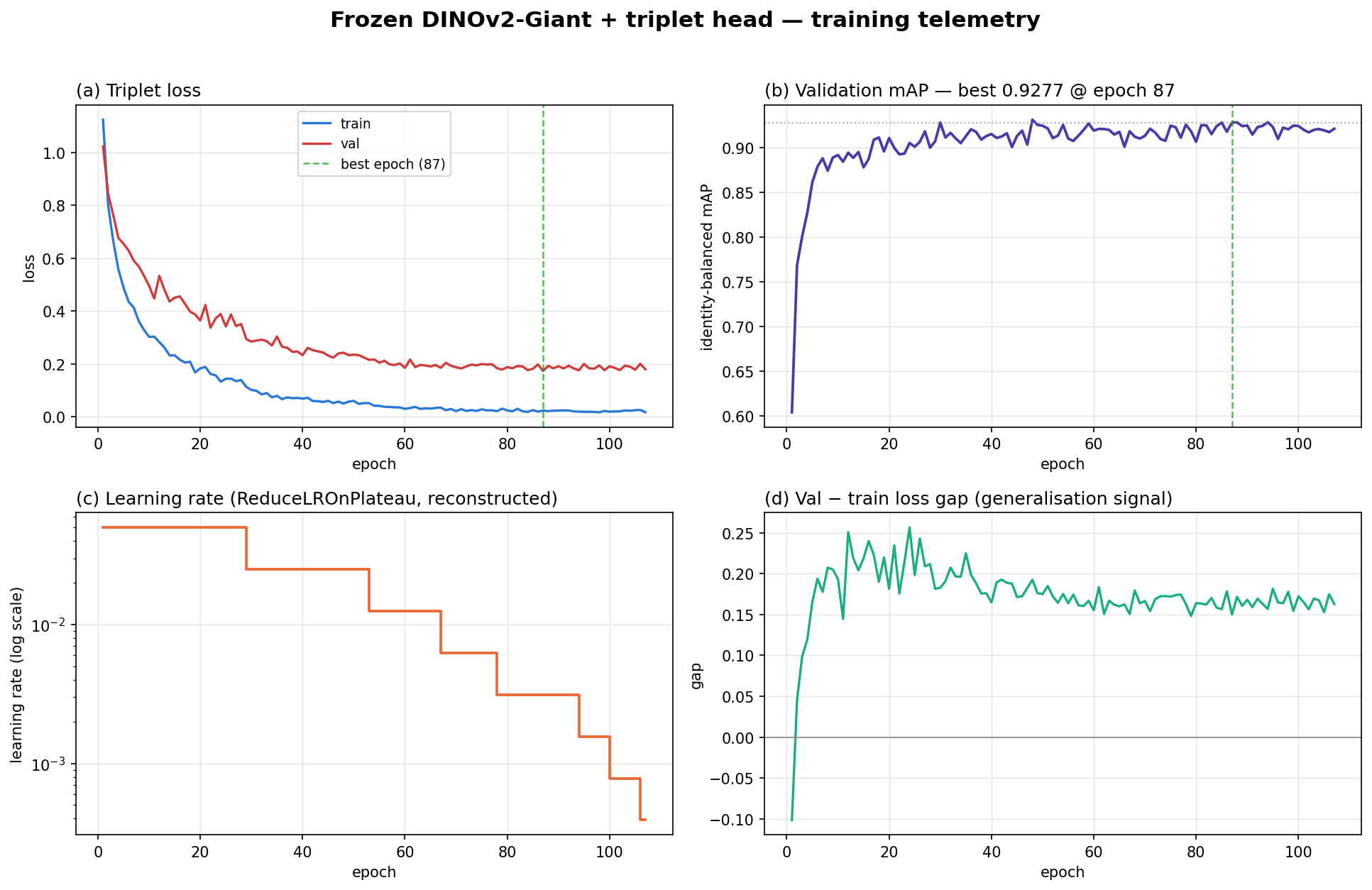 Training telemetry panels for frozen DINOv2-Giant across three experimental eras