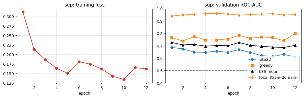 Supervised training results